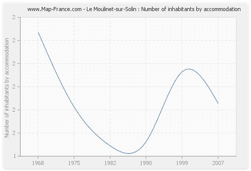 Le Moulinet-sur-Solin : Number of inhabitants by accommodation